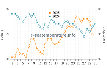 Temperatura del agua en Ciudad Madero en julio