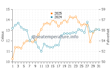 Temperature dell'acqua a Ciudadela a luglio