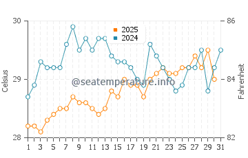 Clarence Town water temp chart in July