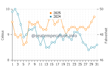 Temperature dell'acqua a Claromeco a luglio