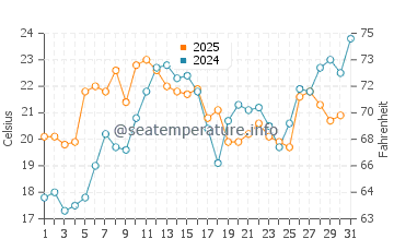 Clearwater Bay water temp chart in July