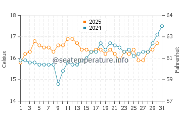 Cleder water temp chart in July