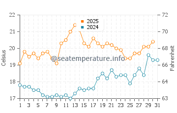 Temperature dell'acqua a Clevedon a luglio