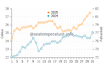 Wassertemperatur Cleveland im Juli