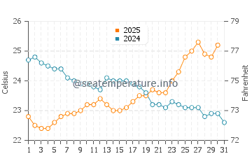Clifton Beach water temp chart in July