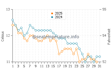 Clifton Springs water temp chart in July