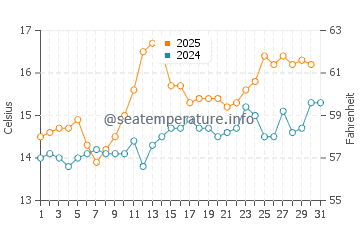 Wassertemperatur Clogherhead im Juli