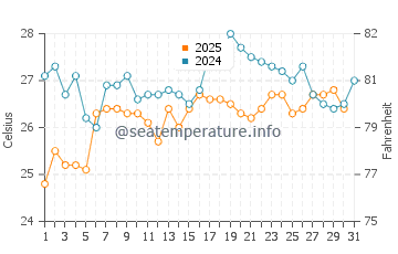 Temperatura del agua en Isla de Coche en julio