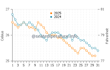 Cocobeach water temp chart in July