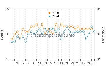 Cocos Island water temp chart in July