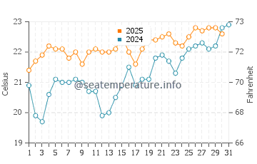 Cofete water temp chart in July
