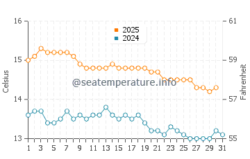 Coffin Bay water temp chart in July