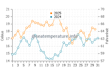 Coffins Beach water temp chart in July