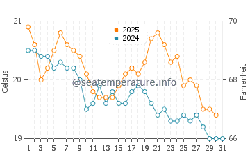 Temperature dell'acqua a Coffs Harbour a luglio