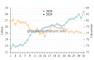 Cogoleto water temp chart in July
