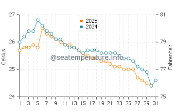 Cojimies water temp chart in July