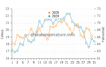 Cold Storage Beach (Truro) water temp chart in July