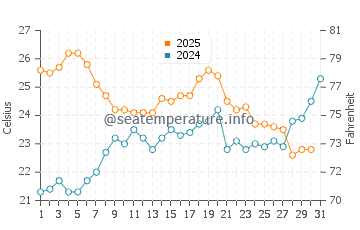 Colera water temp chart in July