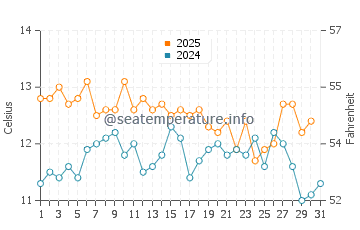 Temperature dell'acqua a Coles Bay a luglio