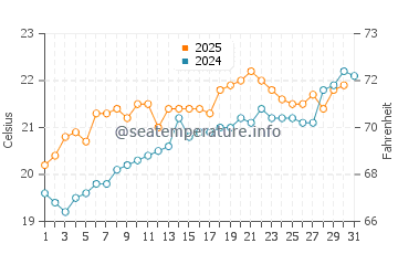 Colindres water temp chart in July