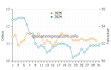 Temperature dell'acqua a Coliumo a luglio