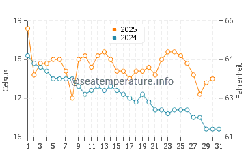 Collaroy water temp chart in July