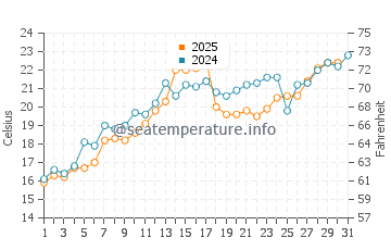 Temperature dell'acqua a Collingwood a luglio