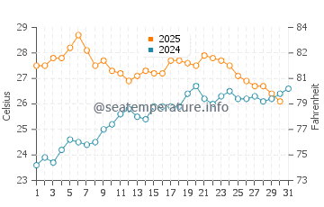 Colonia de Sant Pere water temp chart in July