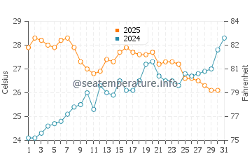 Columbretes Islands water temp chart in July