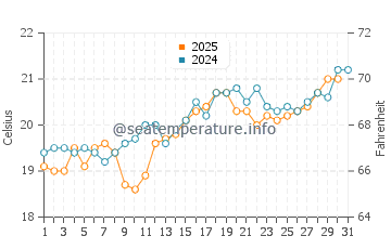 Colunga water temp chart in July