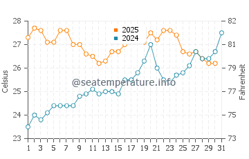 Coma Ruga water temp chart in July