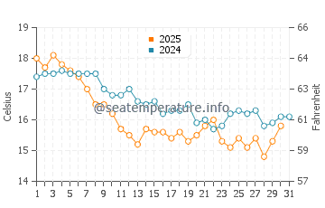 Como water temp chart in July