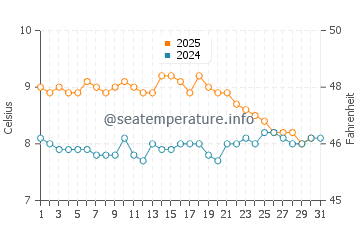 Temperature dell'acqua a Comodoro Rivadavia a luglio