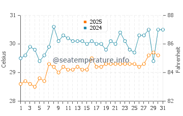 Compass Cay water temp chart in July