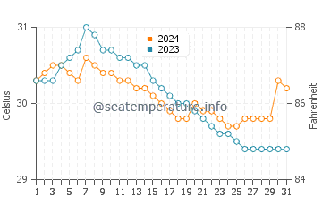 Compostela water temp chart in July