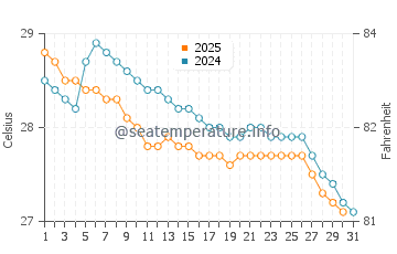Temperature dell'acqua a Conakry a luglio