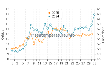 Conception Bay South water temp chart in July