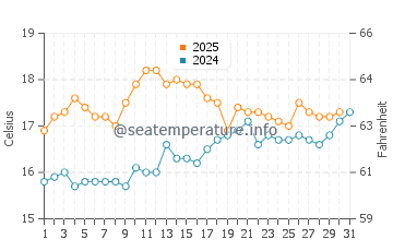 Constantine Bay water temp chart in July