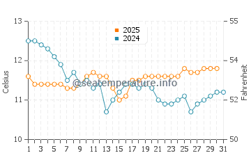 Temperature dell'acqua a Constitucion a luglio