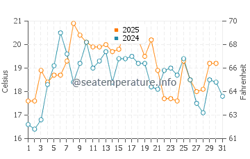 Constitution Beach water temp chart in July