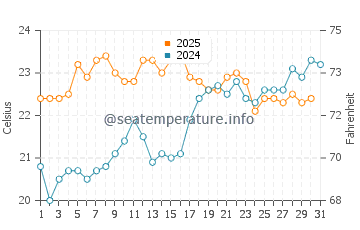 Wassertemperatur Contis im Juli