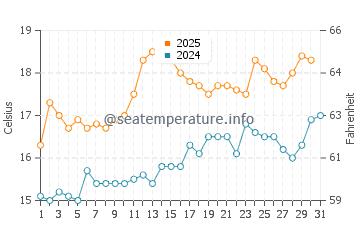 Temperature dell'acqua a Conwy a luglio
