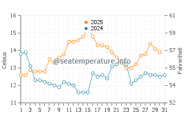 Cook Strait water temp chart in July