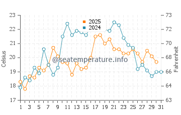 Cooks Brook Beach water temp chart in July