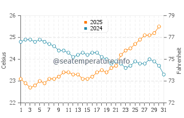 Cooktown water temp chart in July