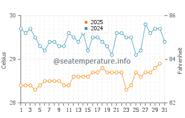 Temperature dell'acqua a Cooper Island a luglio