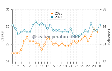 Temperature dell'acqua a Cooper Jack Bay a luglio