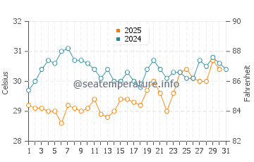 Coopers Town water temp chart in July