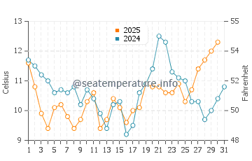 Wassertemperatur Coos Bay im Juli