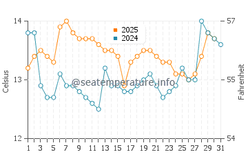Wassertemperatur Coquimbo im Juli